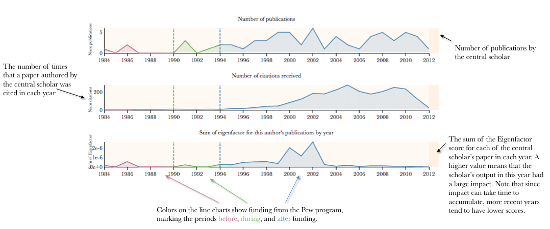 Image explaining the line charts. Top chart: Number of publications by the central scholar. Middle chart: The number of times that a paper authored by the central scholar was cited in each year. Bottom chart: The sum of the Eigenfactor score for each of the central scholar’s paper in each year. A higher value means that the scholar’s output in this year had a large impact. Note that since impact can take time to accumulate, more recent years tend to have lower scores. Colors on the line charts show funding from the Pew program, marking the periods before, during, and after funding.