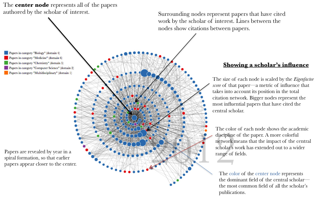Image explaining the network diagram. The center node represents all of the papers authored by the scholar of interest. Surrounding nodes represent papers that have cited work by the scholar of interest. Lines between the nodes show citations between papers. Papers are revealed by year in a spiral formation, so that earlier papers appear closer to the center. Showing a scholar's influence: The size of each node is scaled by the Eigenfactor score of that paper—a metric of influence that takes into account its position in the total citation network. Bigger nodes represent the most influential papers that have cited the central scholar. The color of each node shows the academic discipline of the paper. A more colorful network means that the impact of the central scholar’s work has extended out to a wider range of fields. The color of the center node represents the dominant field of the central scholar—the most common field of all the scholar’s publications.